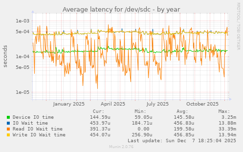 Average latency for /dev/sdc