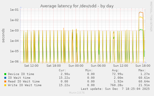 Average latency for /dev/sdd
