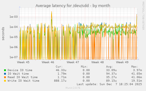 Average latency for /dev/sdd