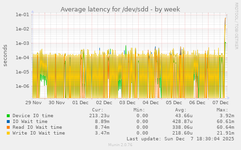 Average latency for /dev/sdd