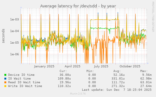 Average latency for /dev/sdd