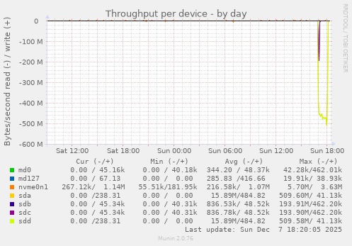 Throughput per device