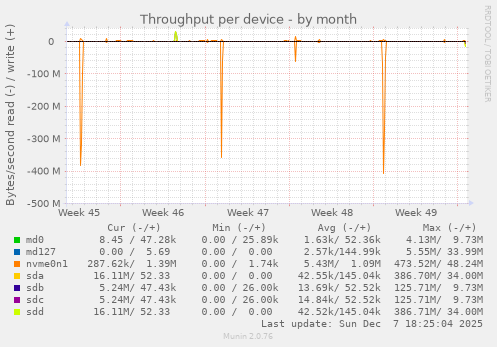 Throughput per device