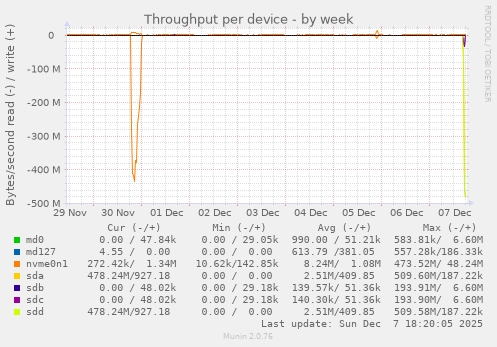 Throughput per device