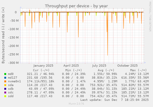 Throughput per device