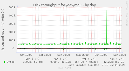 Disk throughput for /dev/md0