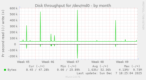 Disk throughput for /dev/md0