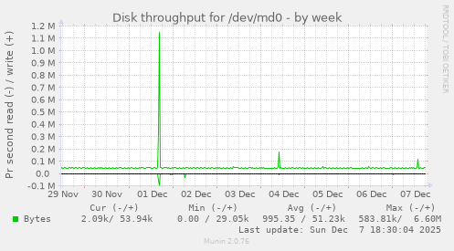 Disk throughput for /dev/md0