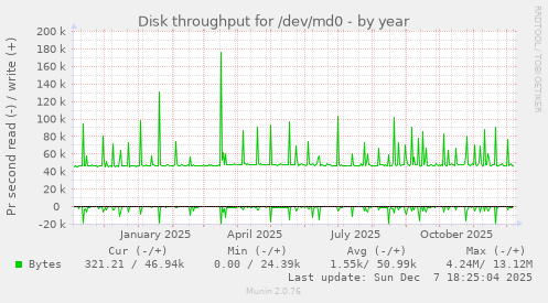 Disk throughput for /dev/md0