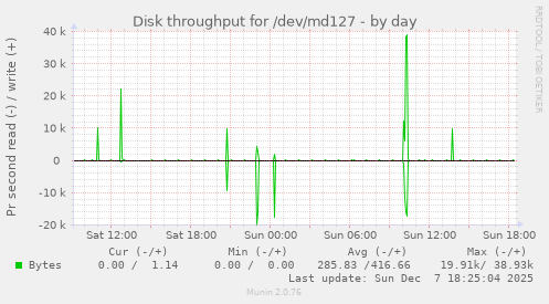 Disk throughput for /dev/md127
