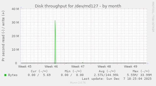 Disk throughput for /dev/md127