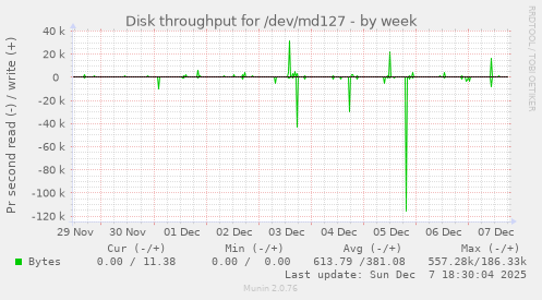 Disk throughput for /dev/md127