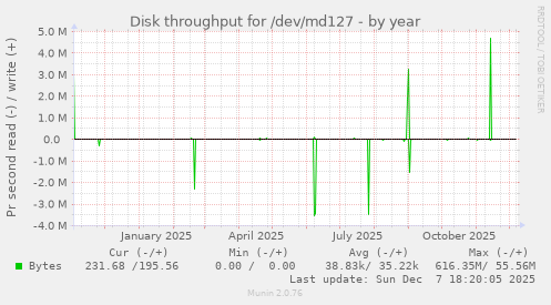 Disk throughput for /dev/md127