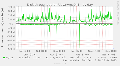 Disk throughput for /dev/nvme0n1