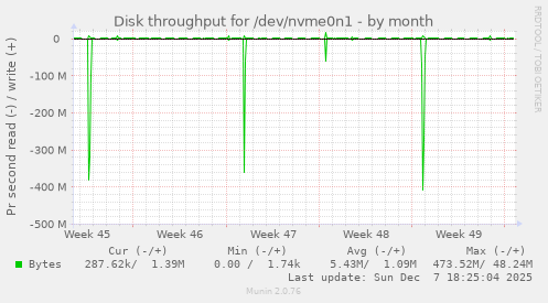 Disk throughput for /dev/nvme0n1