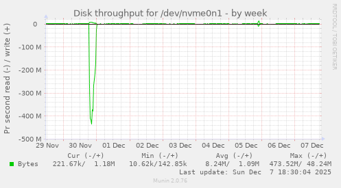 Disk throughput for /dev/nvme0n1