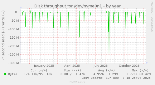 Disk throughput for /dev/nvme0n1