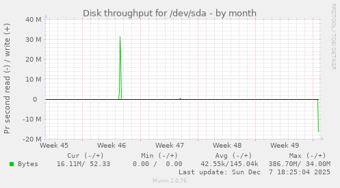 Disk throughput for /dev/sda
