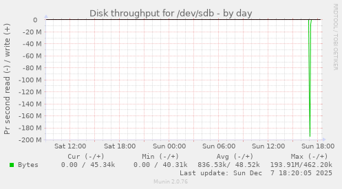 Disk throughput for /dev/sdb