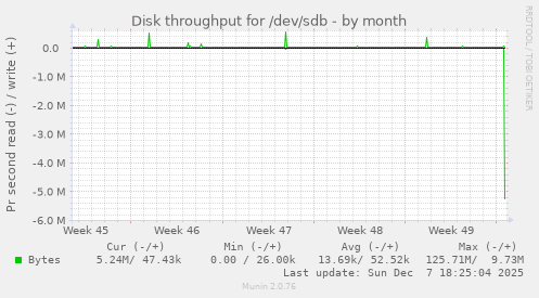 Disk throughput for /dev/sdb