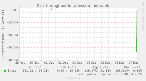 Disk throughput for /dev/sdb