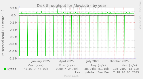 Disk throughput for /dev/sdb