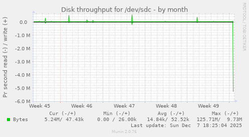 Disk throughput for /dev/sdc