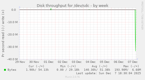 Disk throughput for /dev/sdc