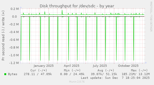 Disk throughput for /dev/sdc