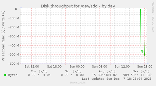 Disk throughput for /dev/sdd