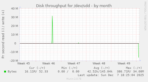 Disk throughput for /dev/sdd