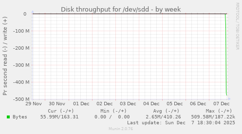 Disk throughput for /dev/sdd