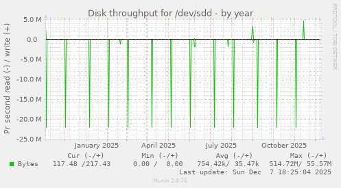 Disk throughput for /dev/sdd