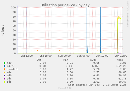 Utilization per device