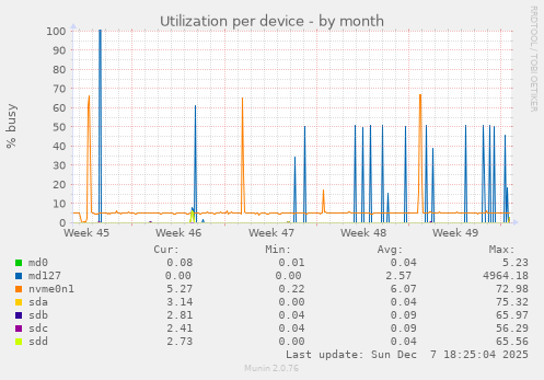 Utilization per device