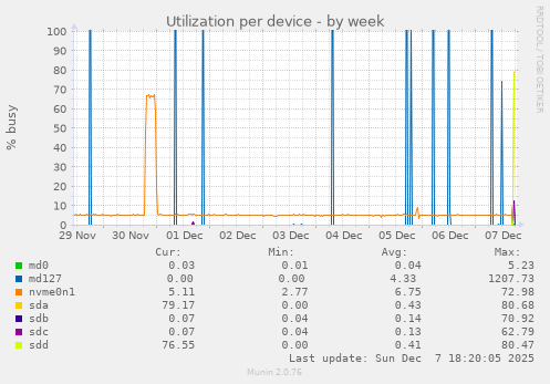 Utilization per device