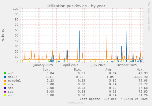 Utilization per device