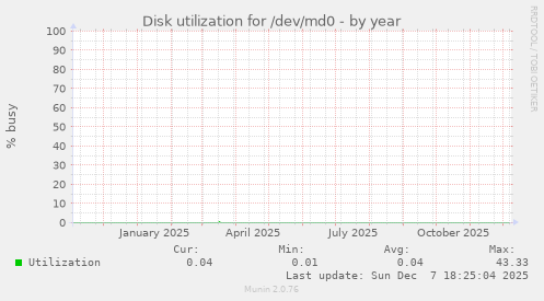 Disk utilization for /dev/md0