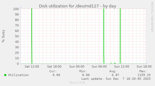 Disk utilization for /dev/md127
