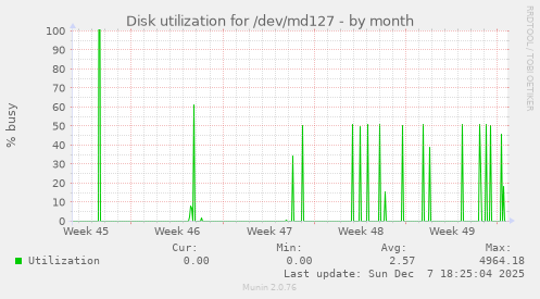 Disk utilization for /dev/md127