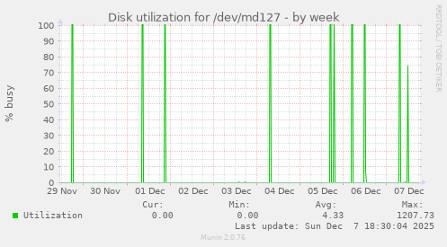 Disk utilization for /dev/md127