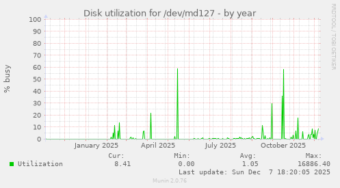 Disk utilization for /dev/md127