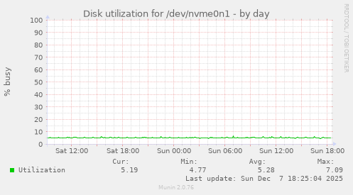 Disk utilization for /dev/nvme0n1