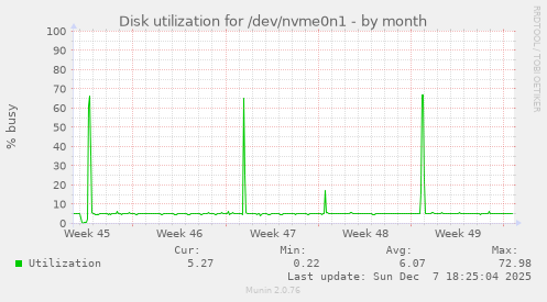 Disk utilization for /dev/nvme0n1