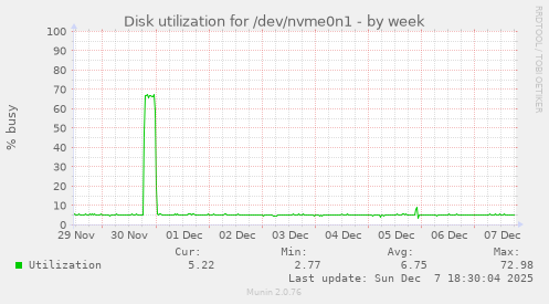 Disk utilization for /dev/nvme0n1