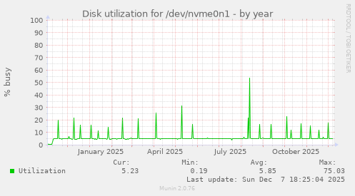 Disk utilization for /dev/nvme0n1