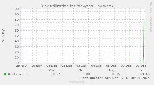 Disk utilization for /dev/sda
