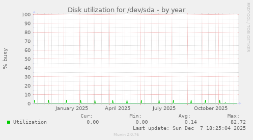 Disk utilization for /dev/sda