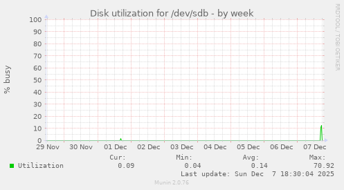 Disk utilization for /dev/sdb