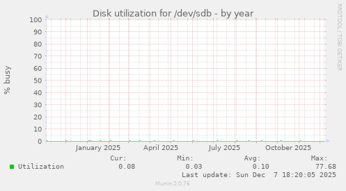 Disk utilization for /dev/sdb